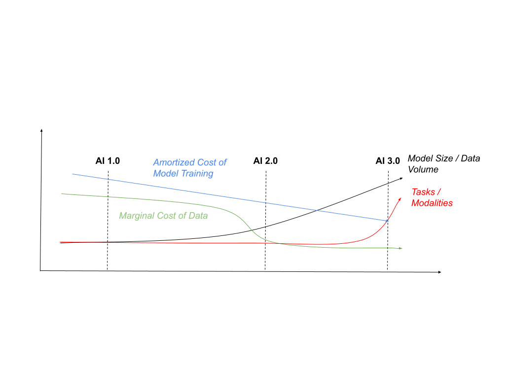 A line chart showing the growth on model parameters over time