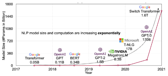 The growth in model parameters for language models over time.