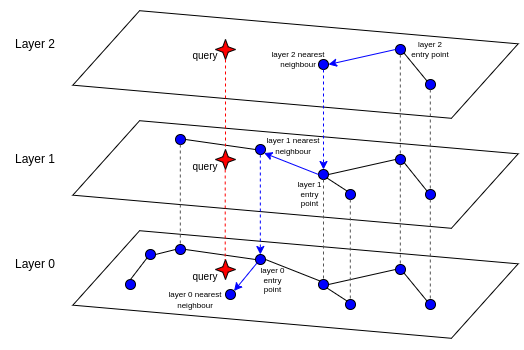 An illustration the hierarchical structure of a Hierarchical Navigable Small World graph.