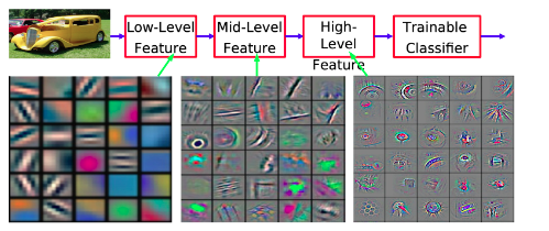 A illustration showing the intermediate representations of a vision model.