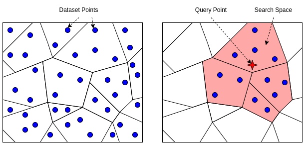 An illustration of how Inverted File with Flat Compression works by dividing the space into cells.