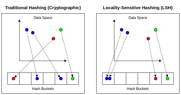 An illustration comparing Traditional Hashing Algorithms to Local Sensitivity Hashing.