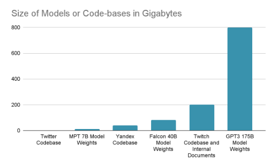 A diagram showing the size of LLMs relative to other code bases or software services.