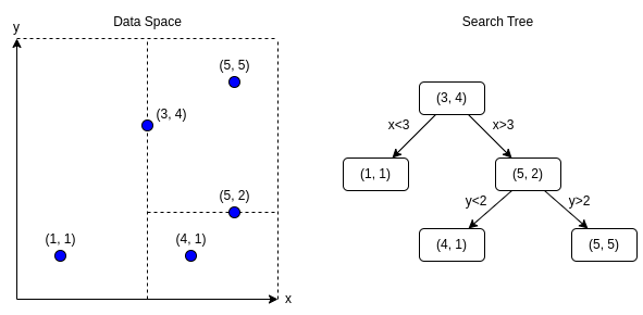 An illustration demonstrating how spaces can be partitioned for use with three search algorithms.